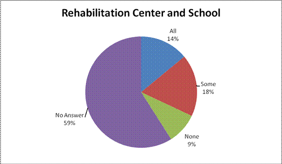 Survivors' Perceptions of Levels of Coordination and Cooperation Between Various Entities: Rehabilitation Center and School