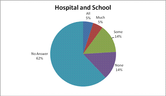 Survivors' Perceptions of Levels of Coordination and Cooperation Between Various Entities: Hospital and School