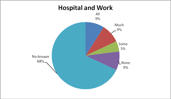 Survivors' Perceptions of Levels of Coordination and Cooperation Between Various Entities: Hospital and Work