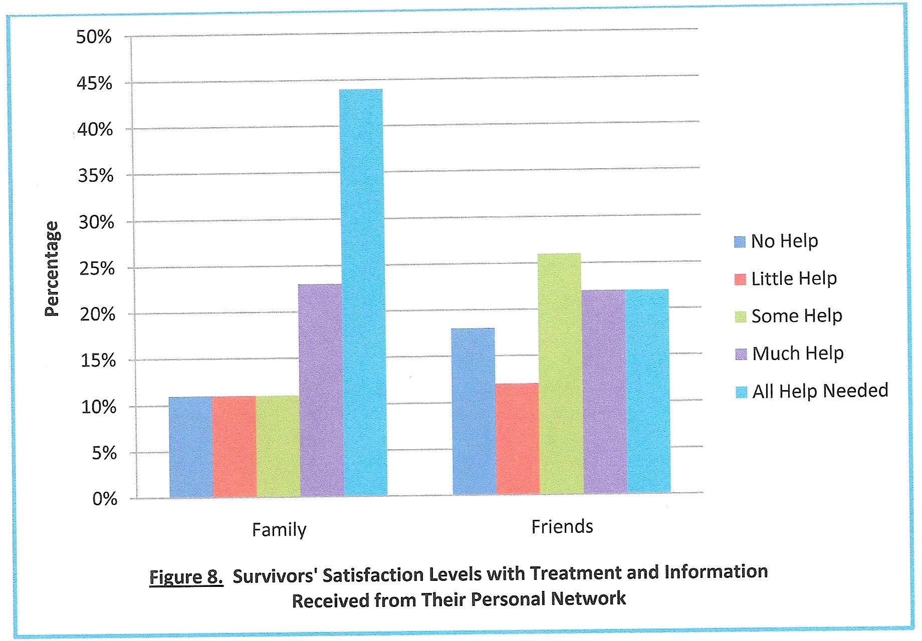 Survivors' Satisfaction Levels with Treatment and Information Received from Their Personal Network