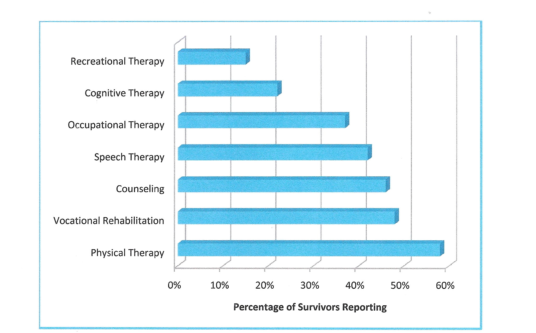 Figure 7 Types of Out-Patient Therapy