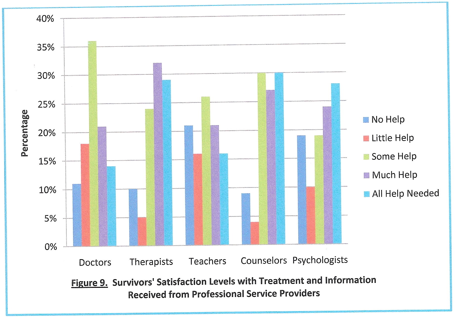 survivors' satisfaction levels with treatment and information received from professional service providers