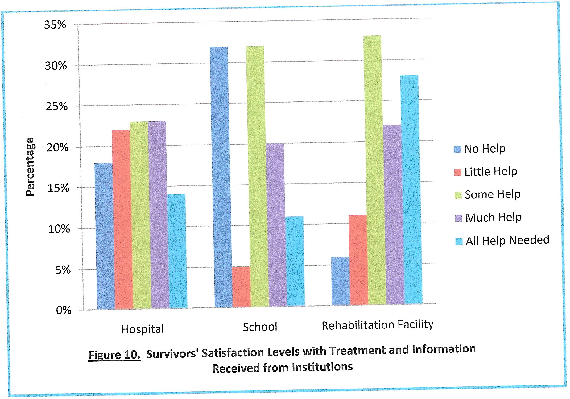 survivors' satisfaction levels with treatment and information received from institutions