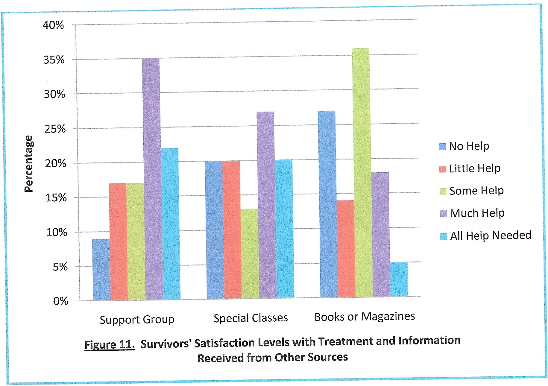 survivors' satisfaction levels with treatment and information received from other sources