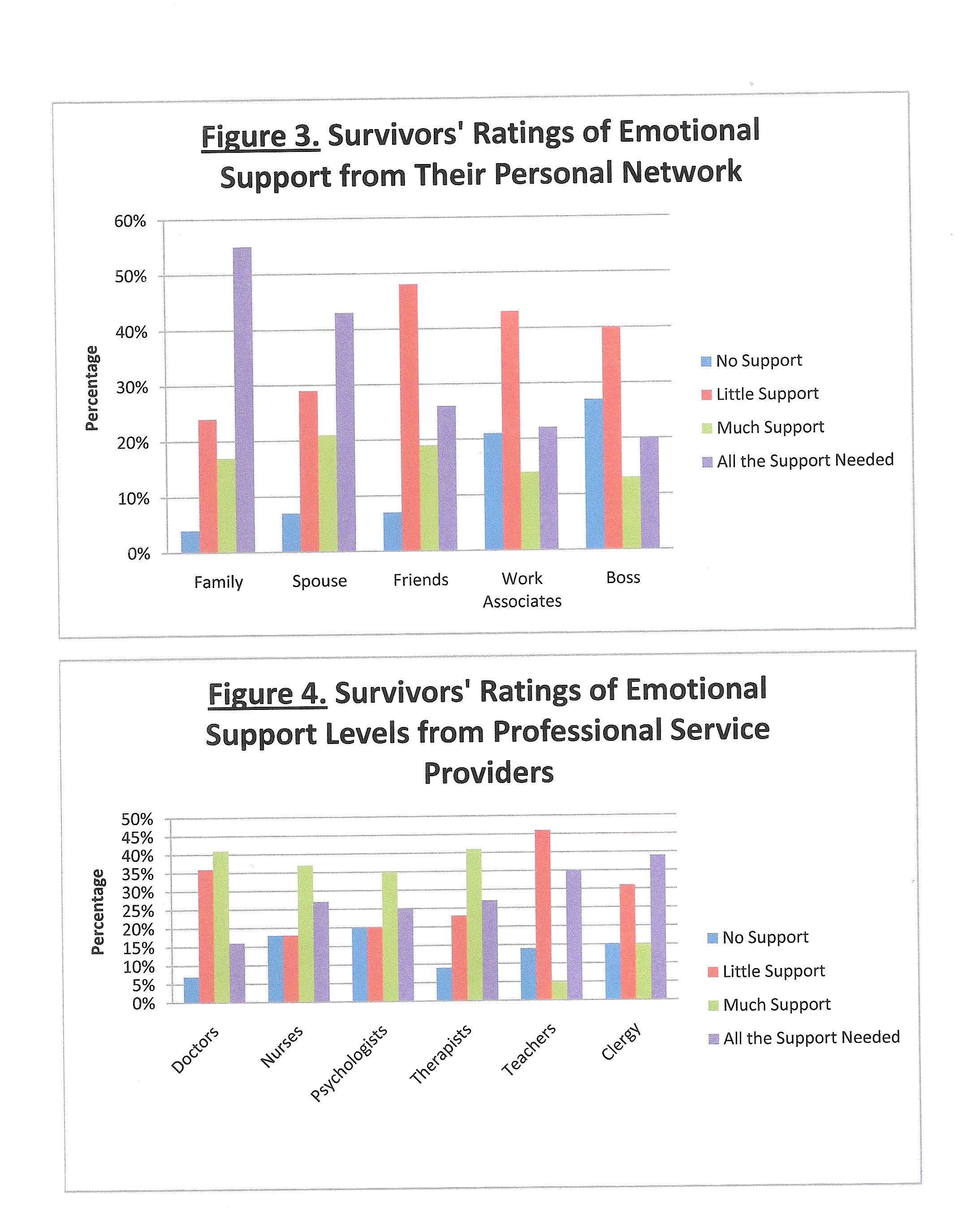 Survivors' Ratings of Emotional Support from Their Personal Network and Professional Service Providers