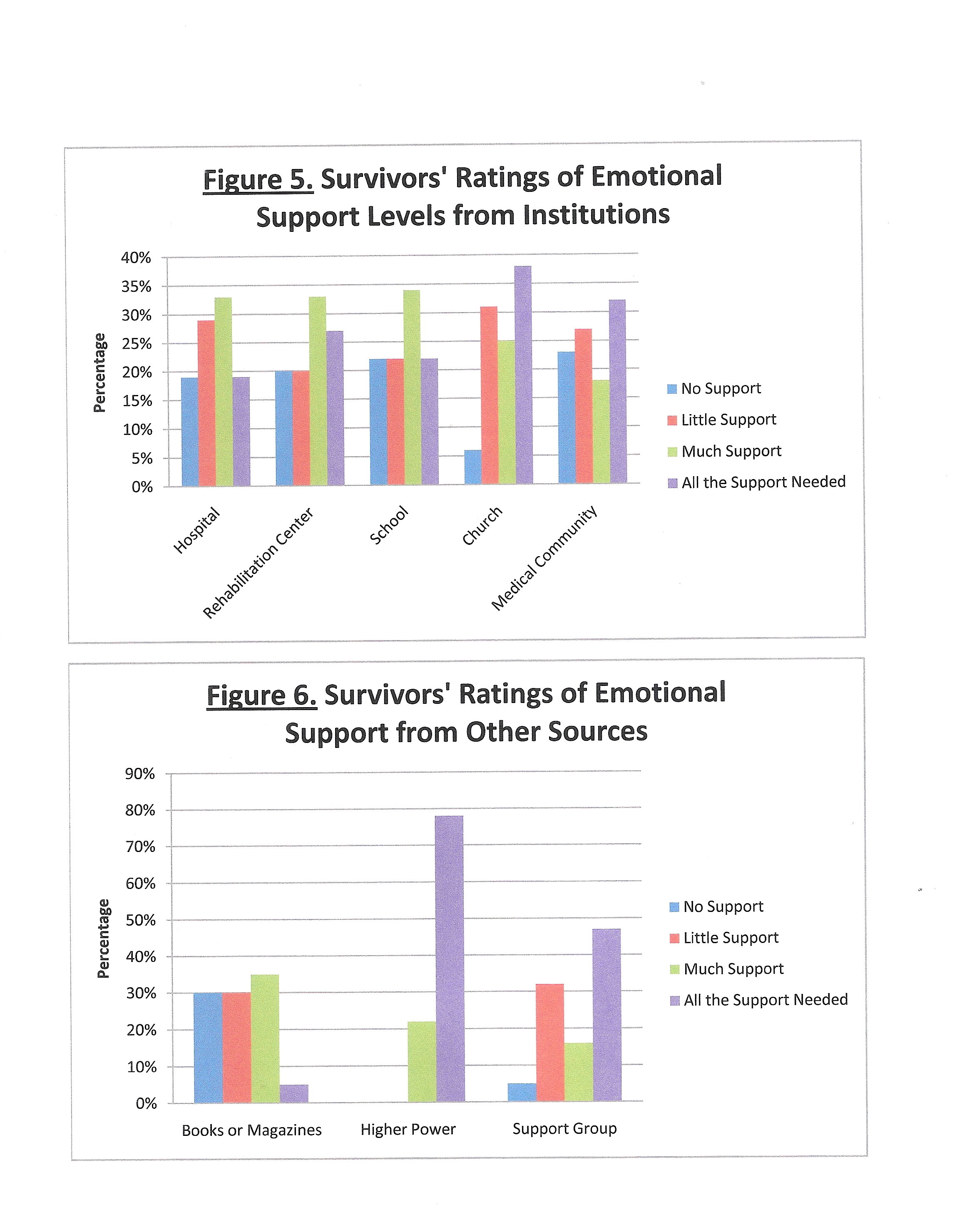 Survivors' Ratings of Emotional Support from Institutions and Other Sources